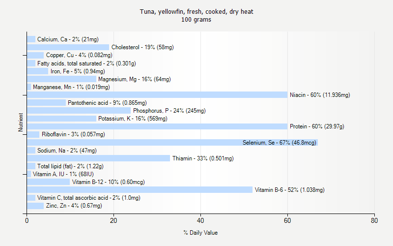 % Daily Value for Tuna, yellowfin, fresh, cooked, dry heat 100 grams 