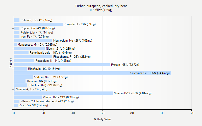 % Daily Value for Turbot, european, cooked, dry heat 0.5 fillet (159g)