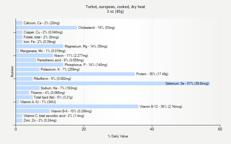 % Daily Value for Turbot, european, cooked, dry heat 3 oz (85g)