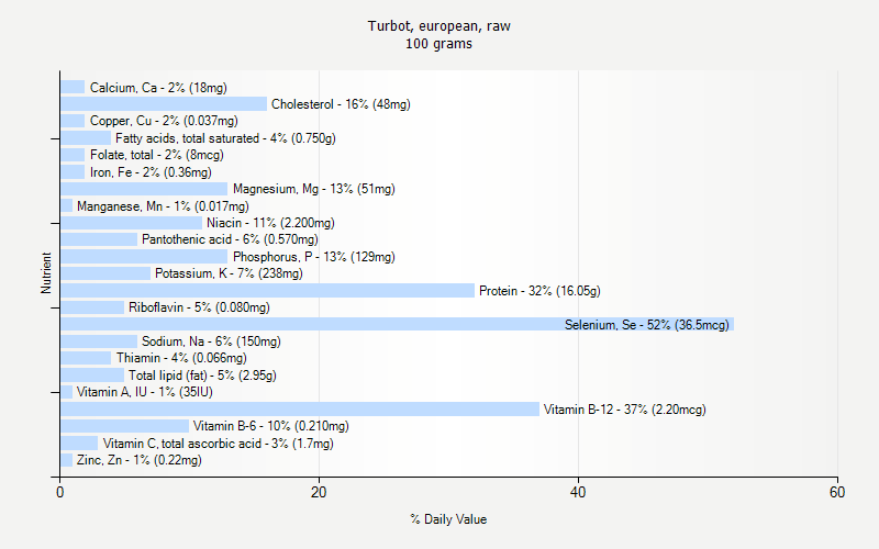 % Daily Value for Turbot, european, raw 100 grams 