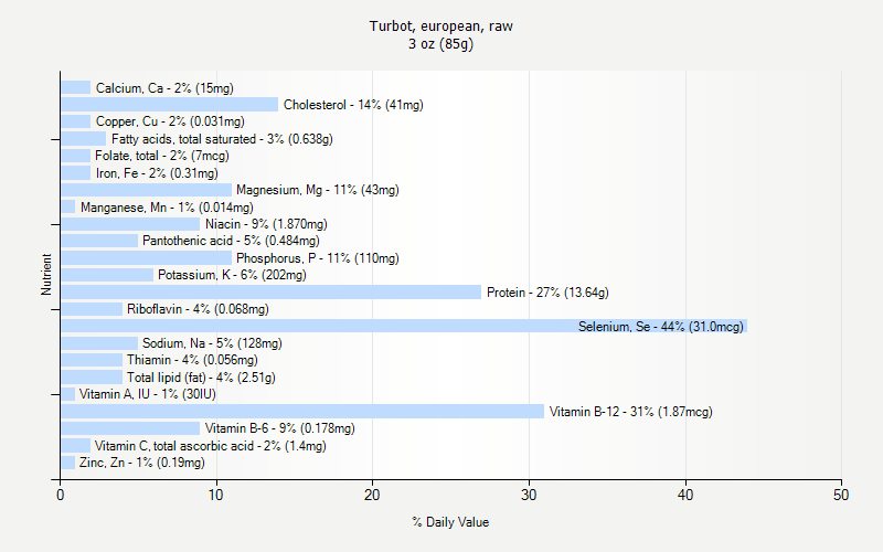 % Daily Value for Turbot, european, raw 3 oz (85g)