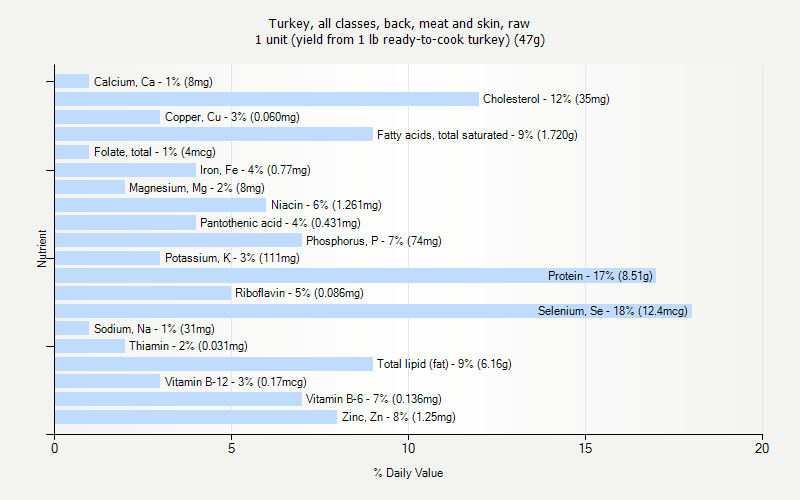 % Daily Value for Turkey, all classes, back, meat and skin, raw 1 unit (yield from 1 lb ready-to-cook turkey) (47g)