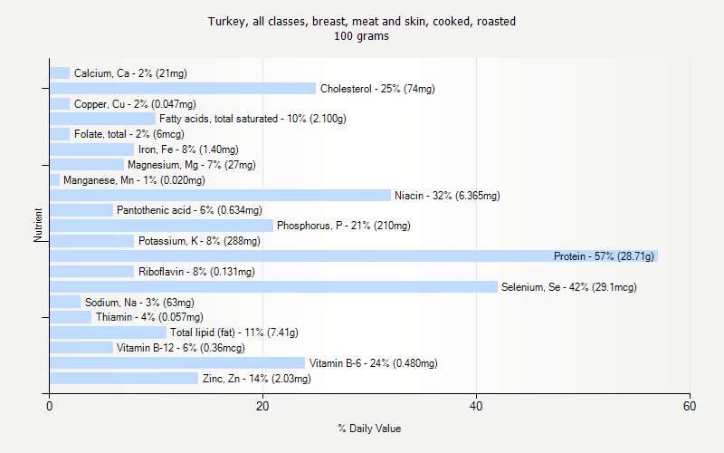 % Daily Value for Turkey, all classes, breast, meat and skin, cooked, roasted 100 grams 