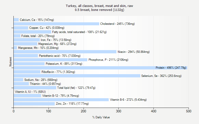 % Daily Value for Turkey, all classes, breast, meat and skin, raw 0.5 breast, bone removed (1132g)