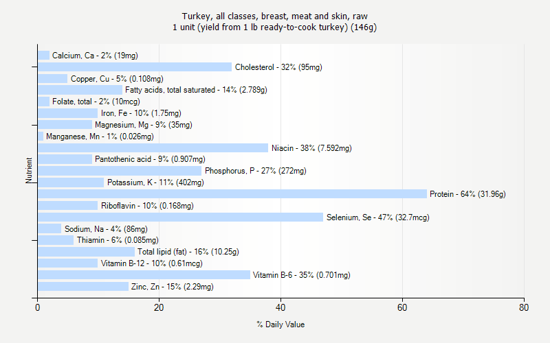 % Daily Value for Turkey, all classes, breast, meat and skin, raw 1 unit (yield from 1 lb ready-to-cook turkey) (146g)