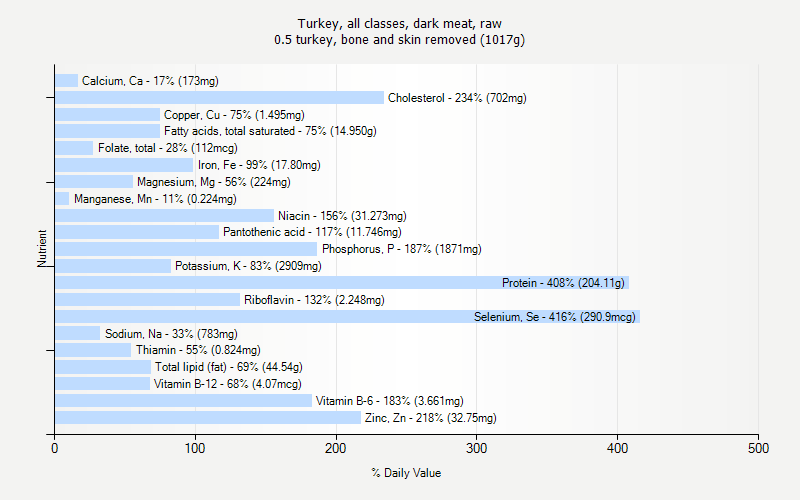 % Daily Value for Turkey, all classes, dark meat, raw 0.5 turkey, bone and skin removed (1017g)