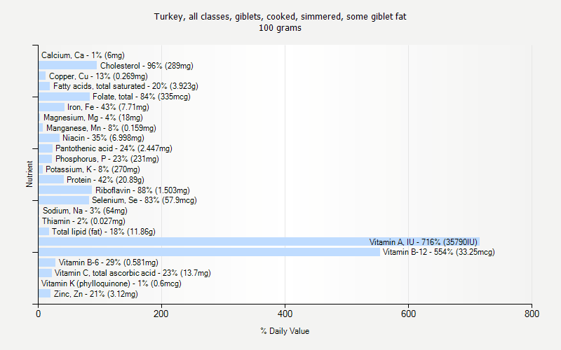 % Daily Value for Turkey, all classes, giblets, cooked, simmered, some giblet fat 100 grams 