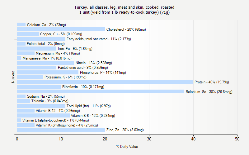 % Daily Value for Turkey, all classes, leg, meat and skin, cooked, roasted 1 unit (yield from 1 lb ready-to-cook turkey) (71g)