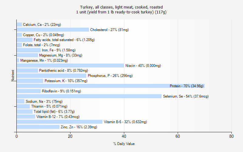 % Daily Value for Turkey, all classes, light meat, cooked, roasted 1 unit (yield from 1 lb ready-to-cook turkey) (117g)