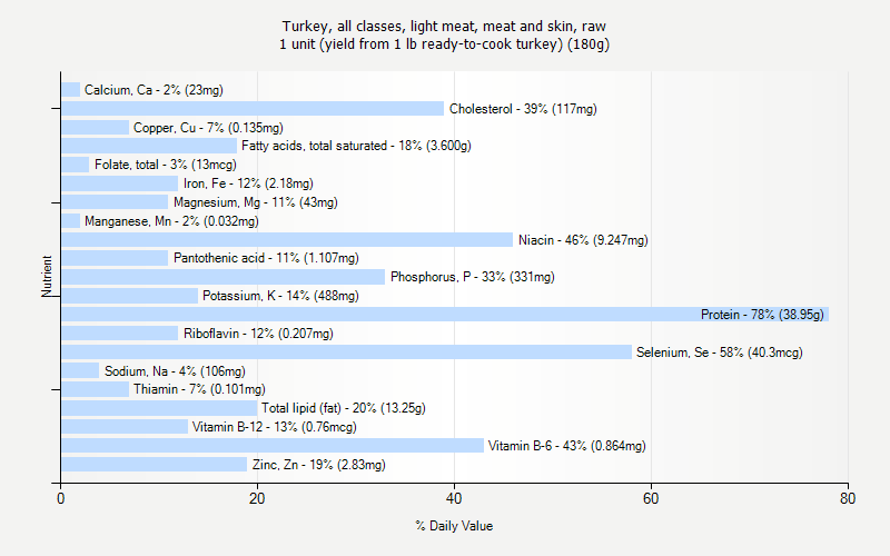 % Daily Value for Turkey, all classes, light meat, meat and skin, raw 1 unit (yield from 1 lb ready-to-cook turkey) (180g)