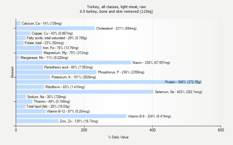 % Daily Value for Turkey, all classes, light meat, raw 0.5 turkey, bone and skin removed (1156g)