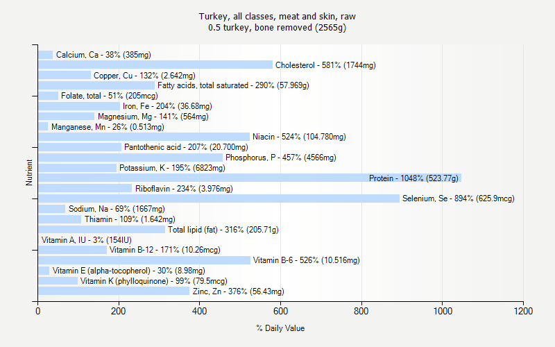 % Daily Value for Turkey, all classes, meat and skin, raw 0.5 turkey, bone removed (2565g)