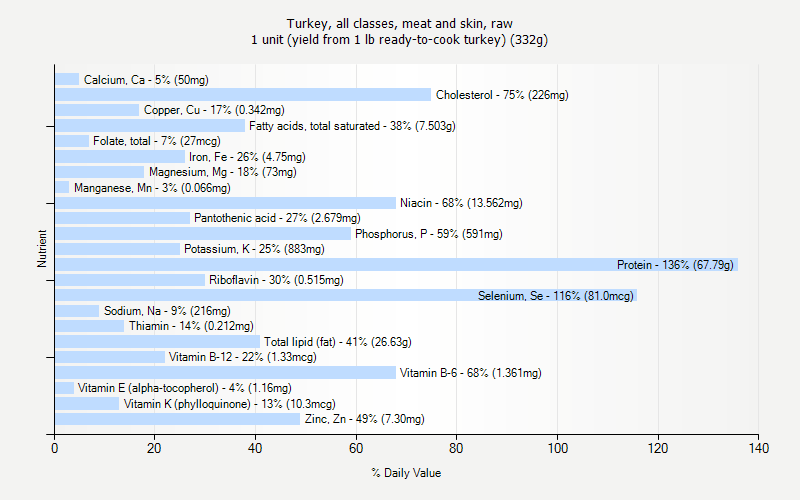 % Daily Value for Turkey, all classes, meat and skin, raw 1 unit (yield from 1 lb ready-to-cook turkey) (332g)