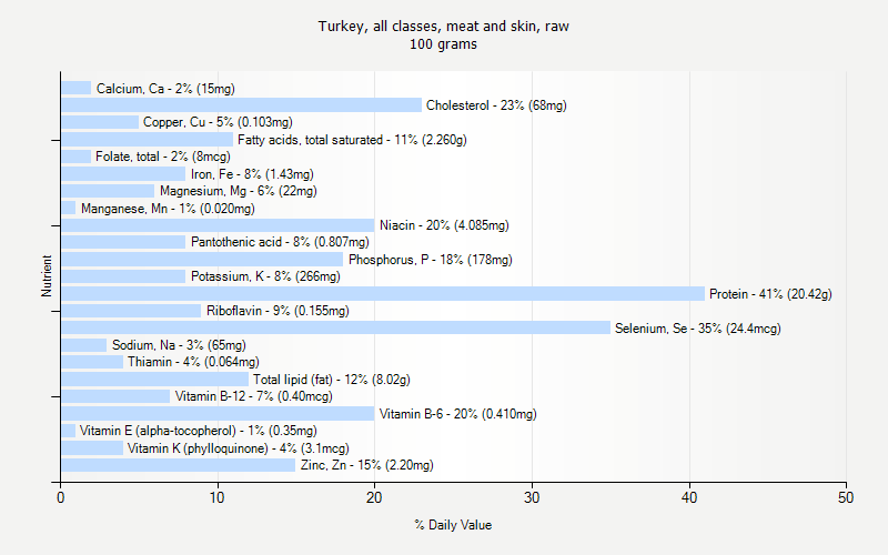 % Daily Value for Turkey, all classes, meat and skin, raw 100 grams 