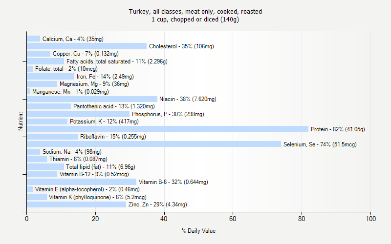 % Daily Value for Turkey, all classes, meat only, cooked, roasted 1 cup, chopped or diced (140g)