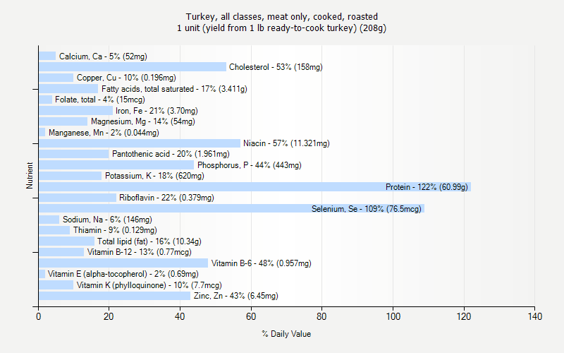 % Daily Value for Turkey, all classes, meat only, cooked, roasted 1 unit (yield from 1 lb ready-to-cook turkey) (208g)