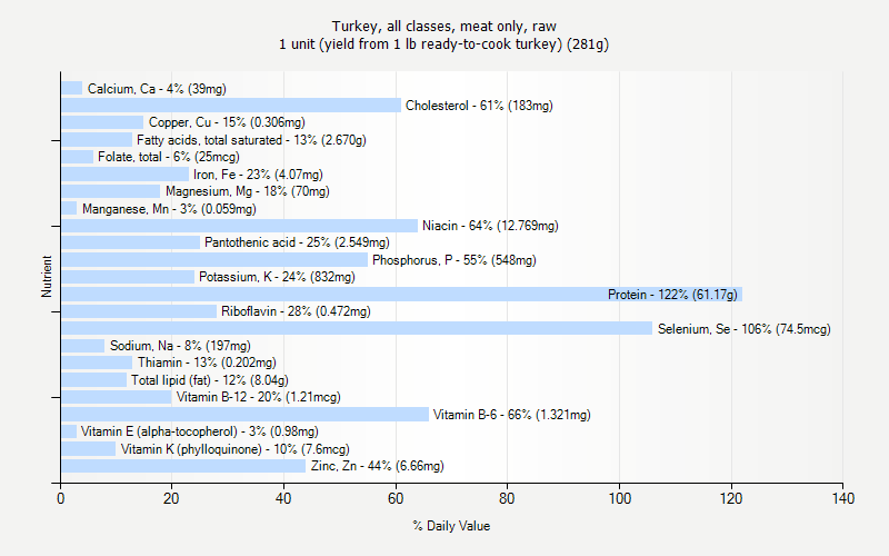 % Daily Value for Turkey, all classes, meat only, raw 1 unit (yield from 1 lb ready-to-cook turkey) (281g)