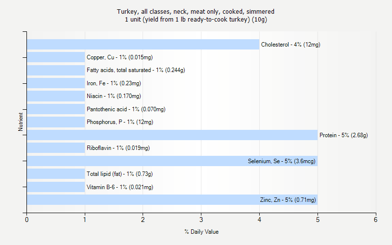 % Daily Value for Turkey, all classes, neck, meat only, cooked, simmered 1 unit (yield from 1 lb ready-to-cook turkey) (10g)