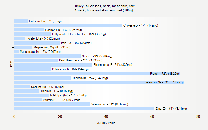 % Daily Value for Turkey, all classes, neck, meat only, raw 1 neck, bone and skin removed (180g)