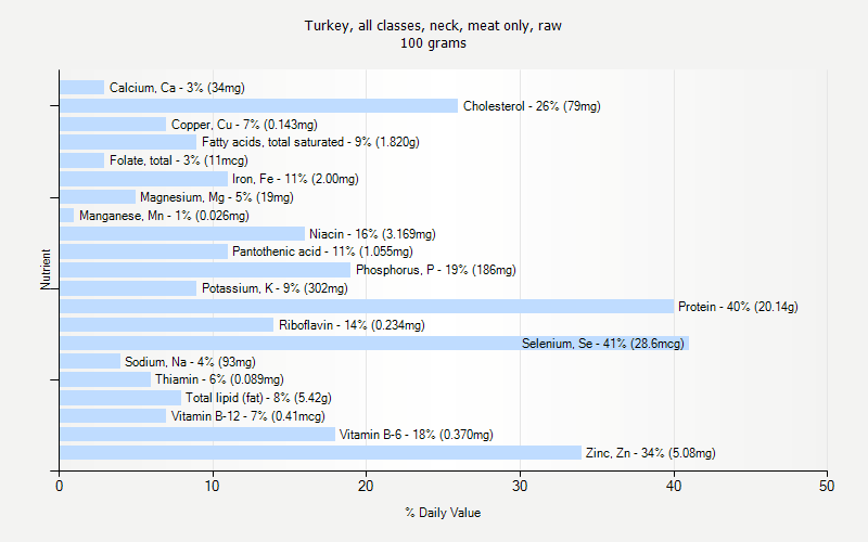 % Daily Value for Turkey, all classes, neck, meat only, raw 100 grams 