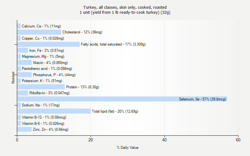 % Daily Value for Turkey, all classes, skin only, cooked, roasted 1 unit (yield from 1 lb ready-to-cook turkey) (32g)