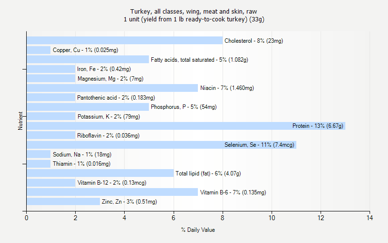 % Daily Value for Turkey, all classes, wing, meat and skin, raw 1 unit (yield from 1 lb ready-to-cook turkey) (33g)