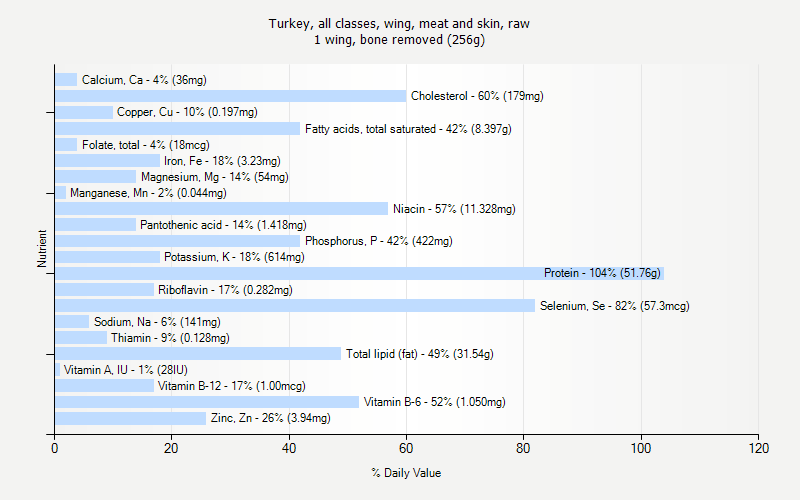 % Daily Value for Turkey, all classes, wing, meat and skin, raw 1 wing, bone removed (256g)