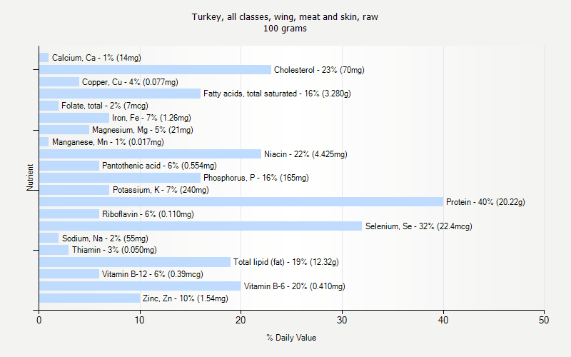 % Daily Value for Turkey, all classes, wing, meat and skin, raw 100 grams 