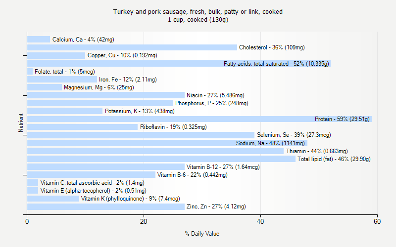 % Daily Value for Turkey and pork sausage, fresh, bulk, patty or link, cooked 1 cup, cooked (130g)