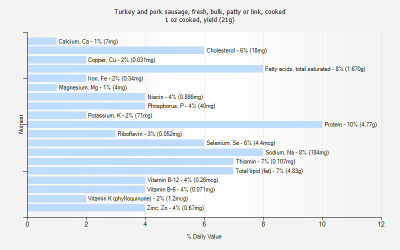 % Daily Value for Turkey and pork sausage, fresh, bulk, patty or link, cooked 1 oz cooked, yield (21g)