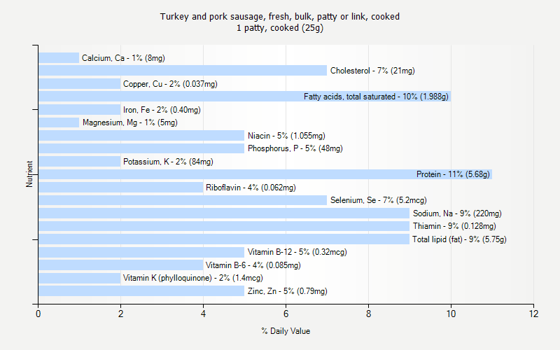 % Daily Value for Turkey and pork sausage, fresh, bulk, patty or link, cooked 1 patty, cooked (25g)