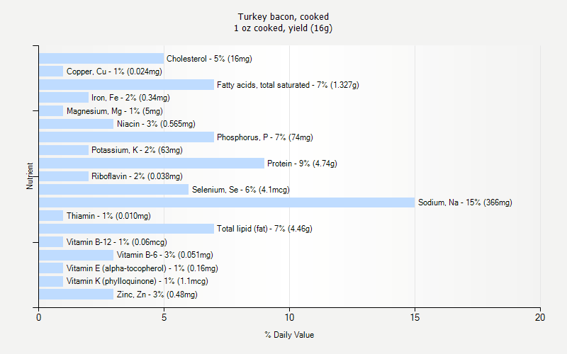 % Daily Value for Turkey bacon, cooked 1 oz cooked, yield (16g)