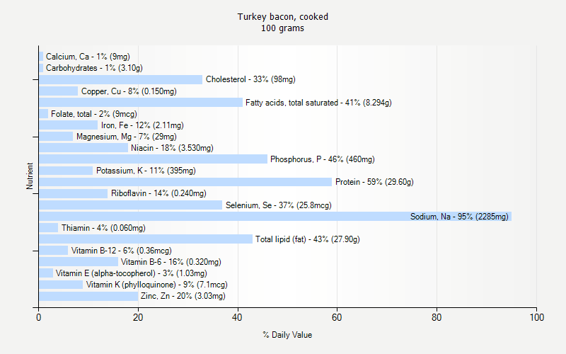 % Daily Value for Turkey bacon, cooked 100 grams 