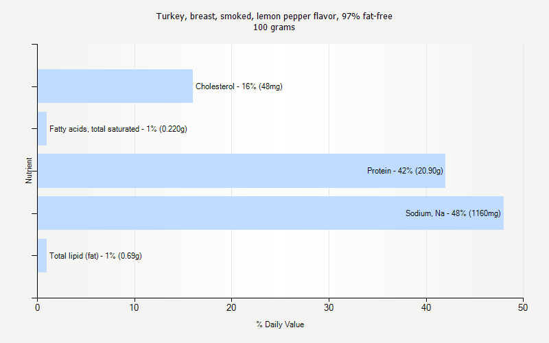 % Daily Value for Turkey, breast, smoked, lemon pepper flavor, 97% fat-free 100 grams 