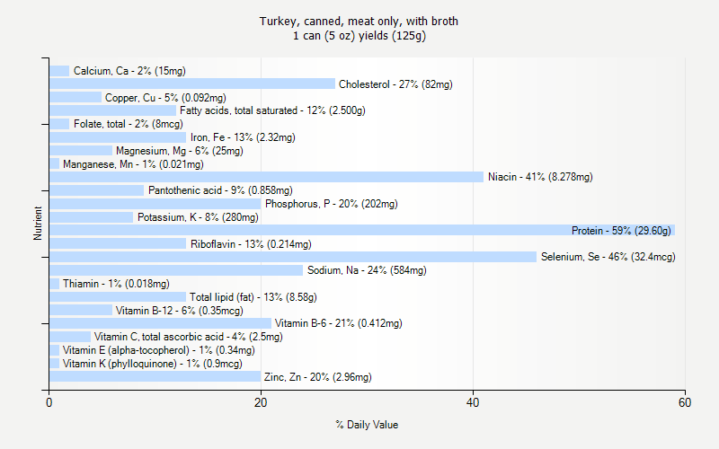 % Daily Value for Turkey, canned, meat only, with broth 1 can (5 oz) yields (125g)