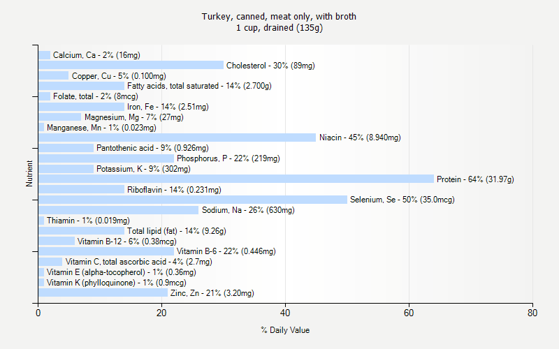 % Daily Value for Turkey, canned, meat only, with broth 1 cup, drained (135g)