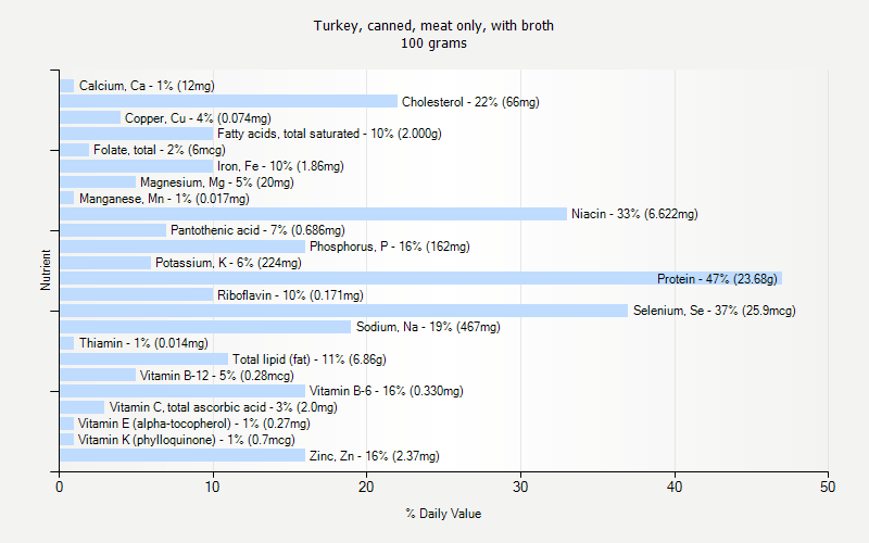 % Daily Value for Turkey, canned, meat only, with broth 100 grams 