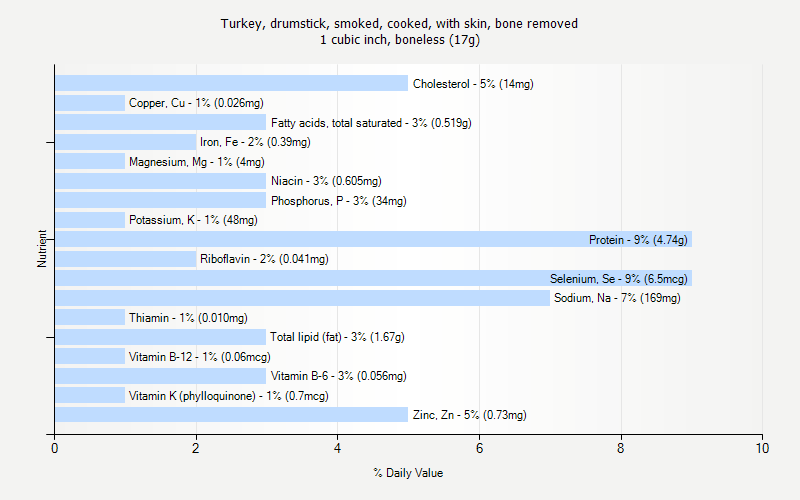 % Daily Value for Turkey, drumstick, smoked, cooked, with skin, bone removed 1 cubic inch, boneless (17g)