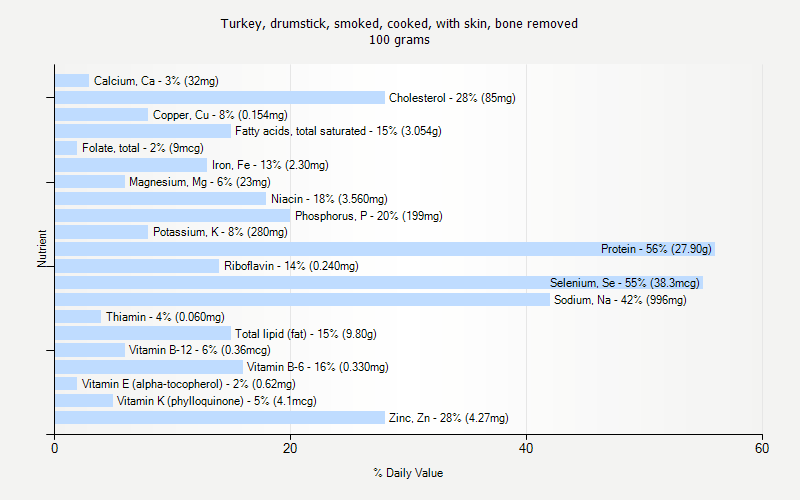 % Daily Value for Turkey, drumstick, smoked, cooked, with skin, bone removed 100 grams 