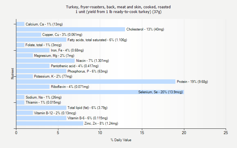 % Daily Value for Turkey, fryer-roasters, back, meat and skin, cooked, roasted 1 unit (yield from 1 lb ready-to-cook turkey) (37g)