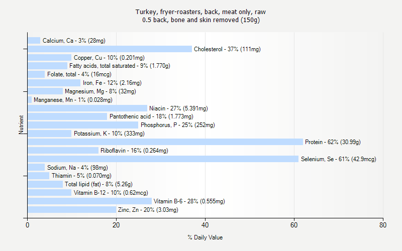 % Daily Value for Turkey, fryer-roasters, back, meat only, raw 0.5 back, bone and skin removed (150g)