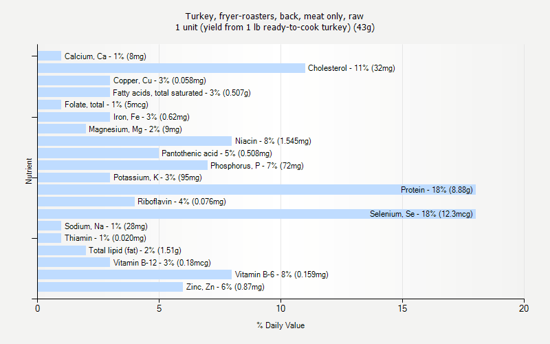 % Daily Value for Turkey, fryer-roasters, back, meat only, raw 1 unit (yield from 1 lb ready-to-cook turkey) (43g)