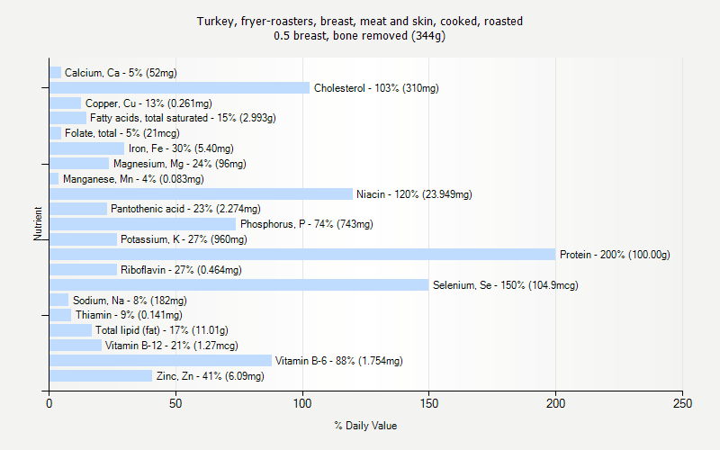 % Daily Value for Turkey, fryer-roasters, breast, meat and skin, cooked, roasted 0.5 breast, bone removed (344g)