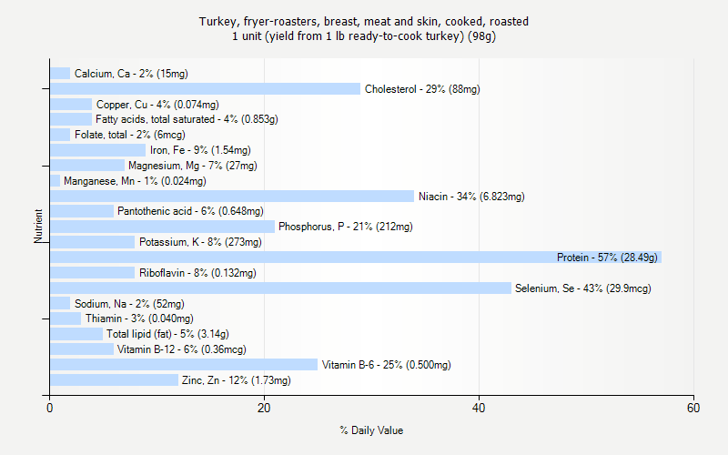 % Daily Value for Turkey, fryer-roasters, breast, meat and skin, cooked, roasted 1 unit (yield from 1 lb ready-to-cook turkey) (98g)