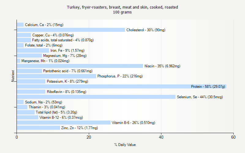 % Daily Value for Turkey, fryer-roasters, breast, meat and skin, cooked, roasted 100 grams 