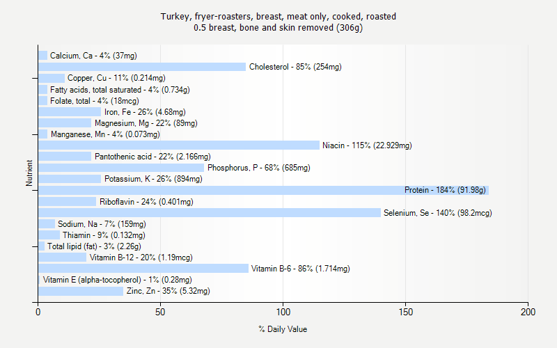 % Daily Value for Turkey, fryer-roasters, breast, meat only, cooked, roasted 0.5 breast, bone and skin removed (306g)