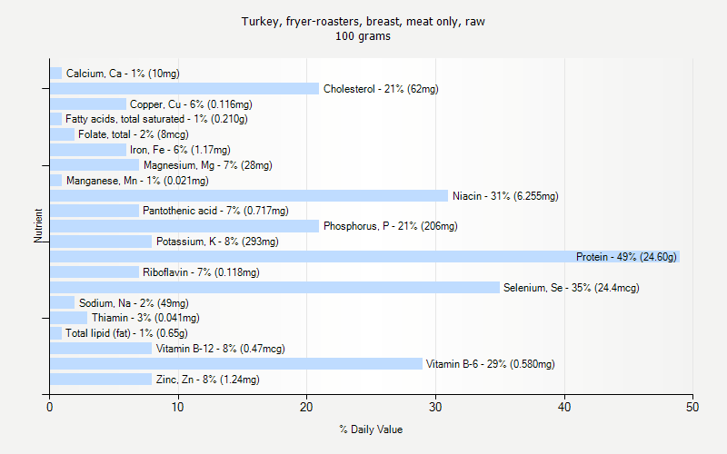 % Daily Value for Turkey, fryer-roasters, breast, meat only, raw 100 grams 