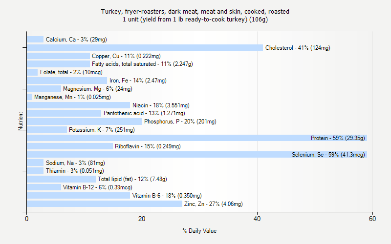 % Daily Value for Turkey, fryer-roasters, dark meat, meat and skin, cooked, roasted 1 unit (yield from 1 lb ready-to-cook turkey) (106g)