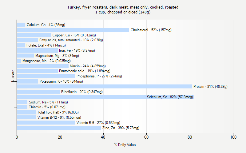 % Daily Value for Turkey, fryer-roasters, dark meat, meat only, cooked, roasted 1 cup, chopped or diced (140g)