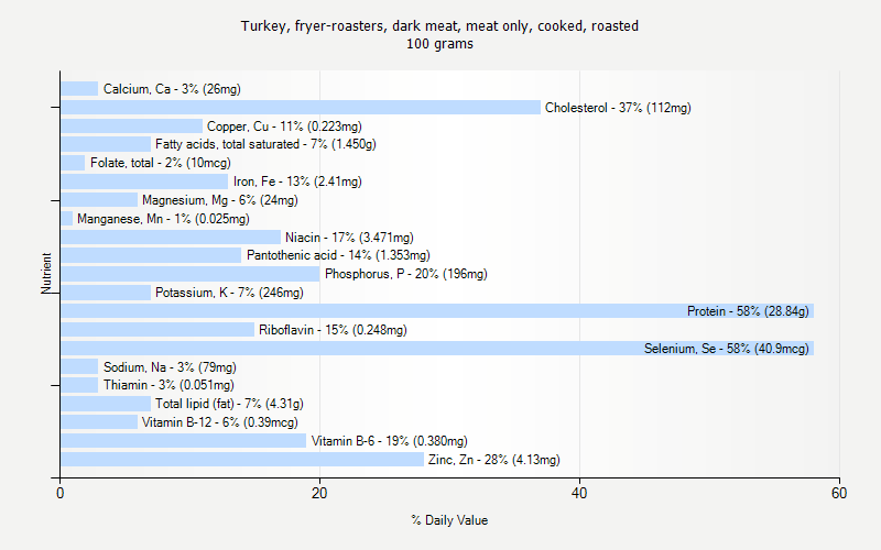 % Daily Value for Turkey, fryer-roasters, dark meat, meat only, cooked, roasted 100 grams 